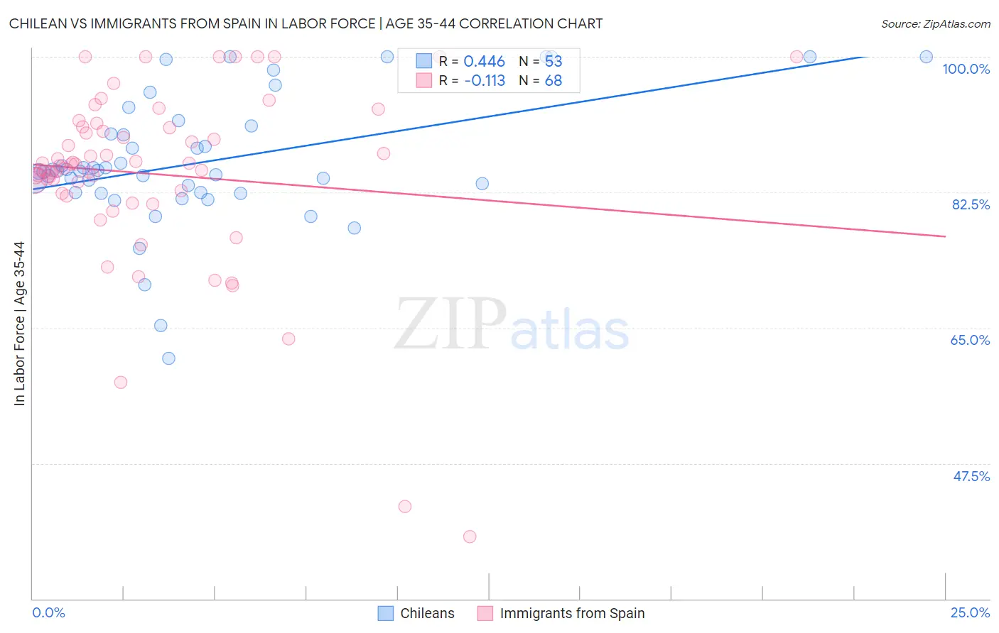 Chilean vs Immigrants from Spain In Labor Force | Age 35-44
