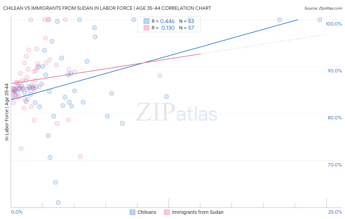Chilean vs Immigrants from Sudan In Labor Force | Age 35-44