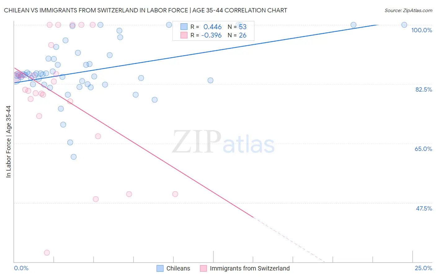 Chilean vs Immigrants from Switzerland In Labor Force | Age 35-44