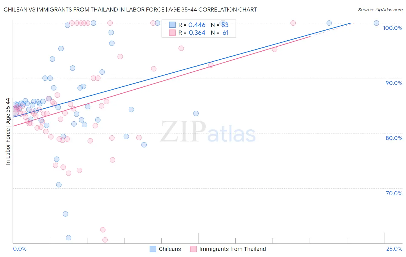 Chilean vs Immigrants from Thailand In Labor Force | Age 35-44