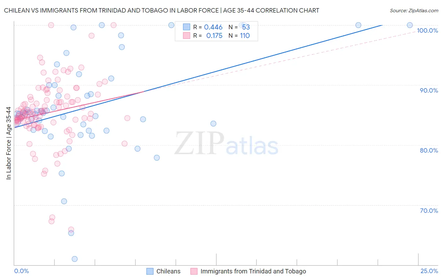 Chilean vs Immigrants from Trinidad and Tobago In Labor Force | Age 35-44