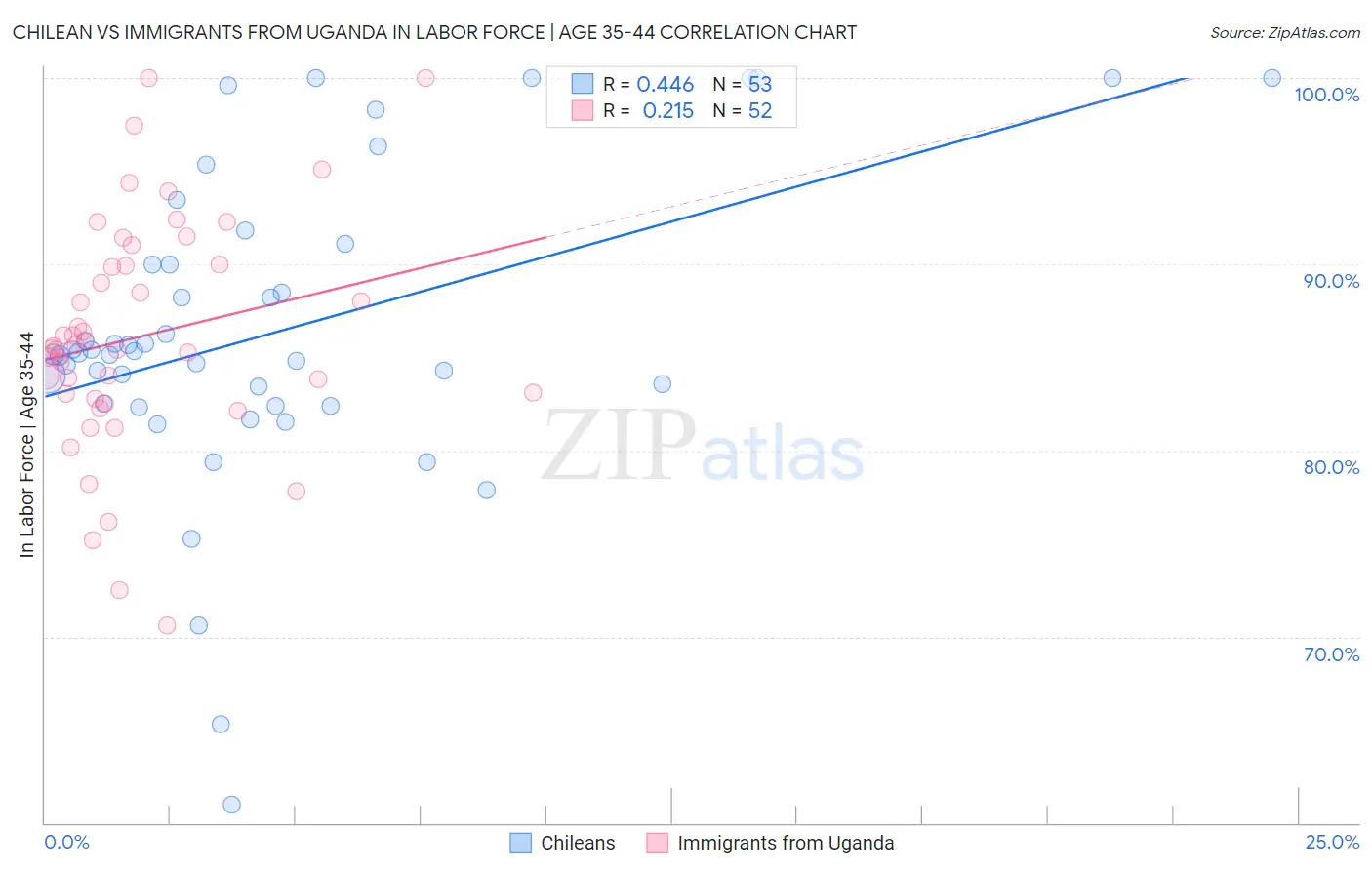 Chilean vs Immigrants from Uganda In Labor Force | Age 35-44