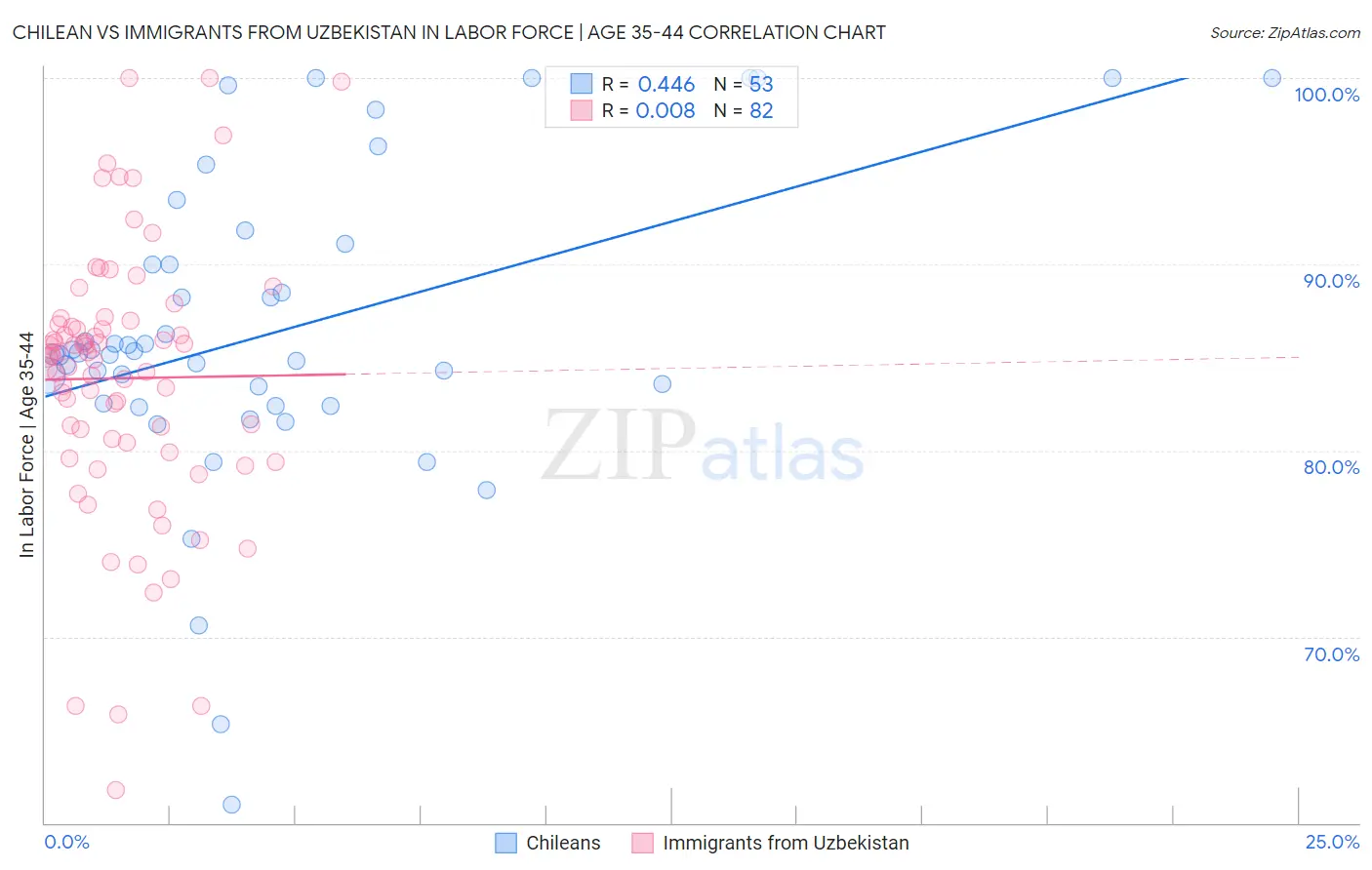 Chilean vs Immigrants from Uzbekistan In Labor Force | Age 35-44