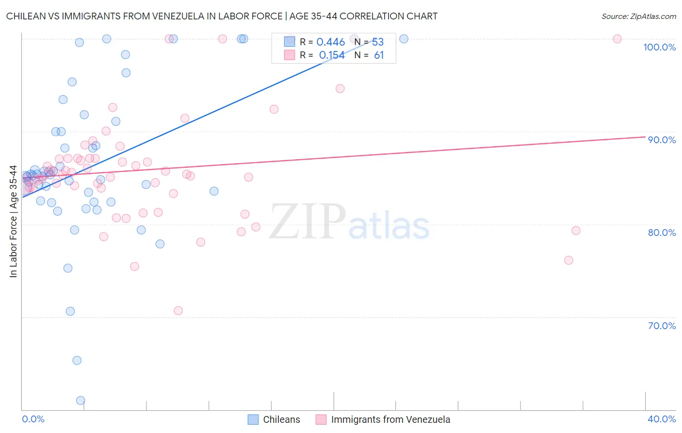 Chilean vs Immigrants from Venezuela In Labor Force | Age 35-44