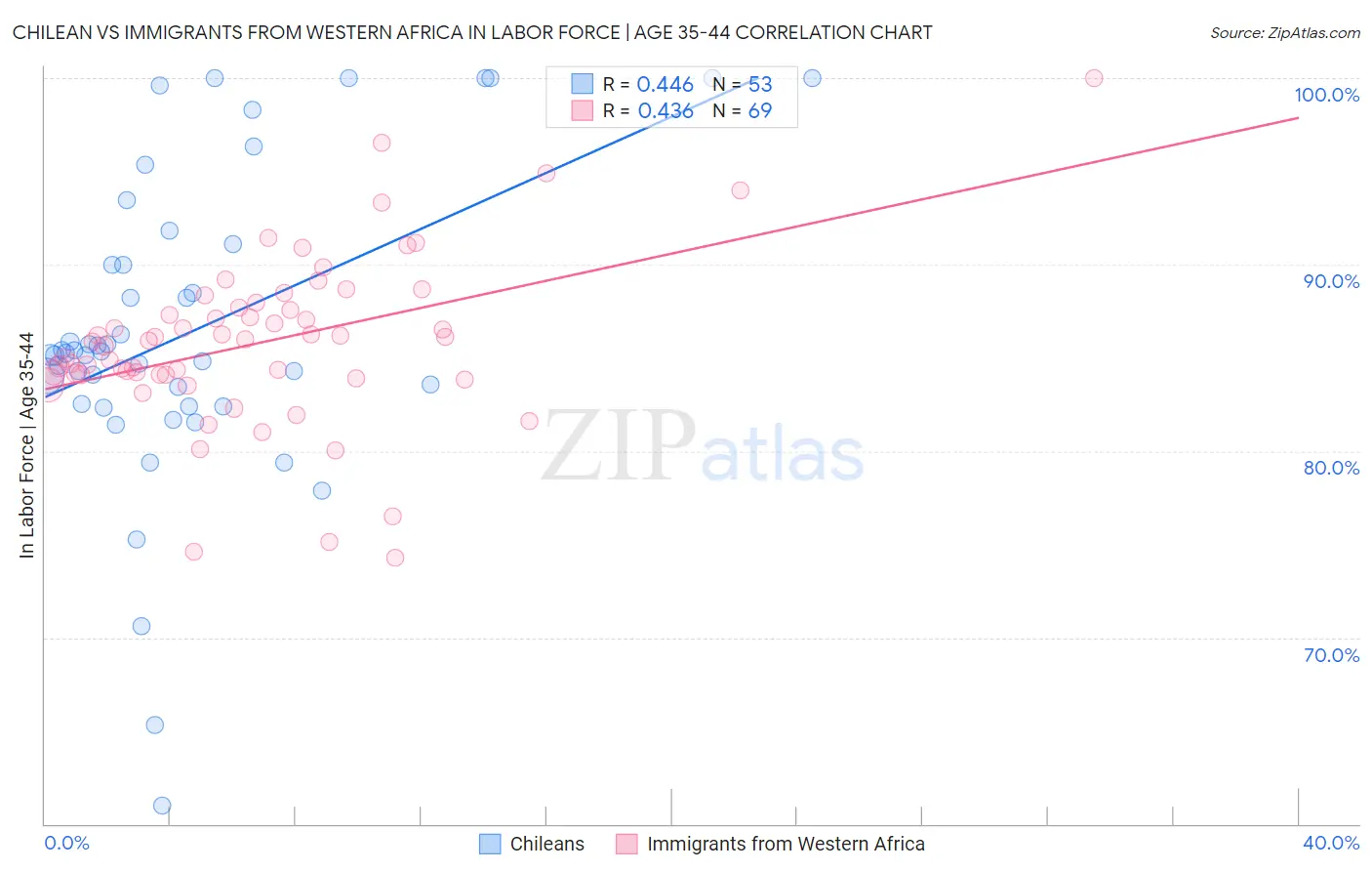 Chilean vs Immigrants from Western Africa In Labor Force | Age 35-44