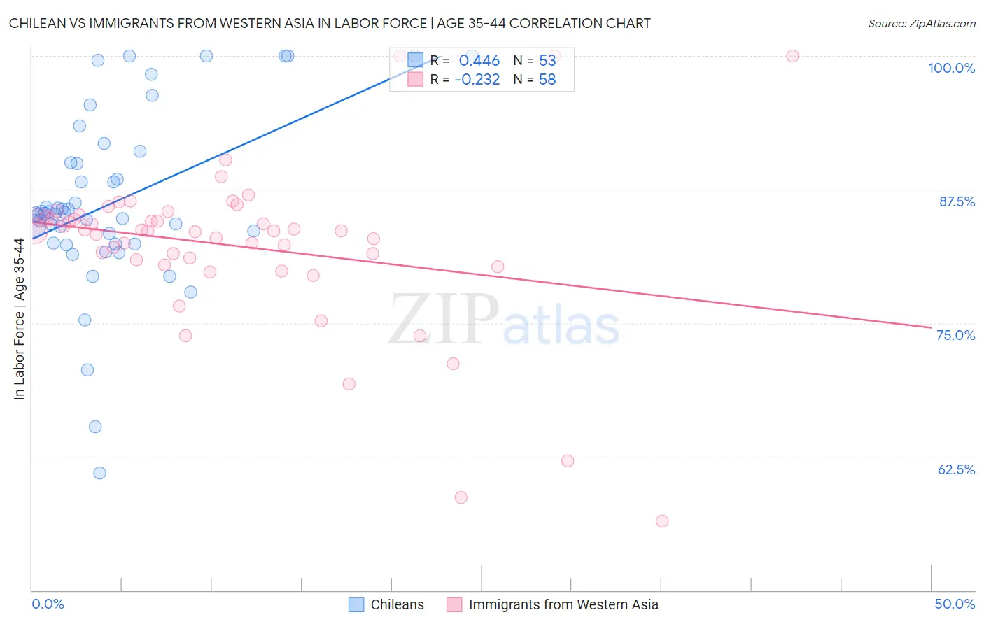 Chilean vs Immigrants from Western Asia In Labor Force | Age 35-44