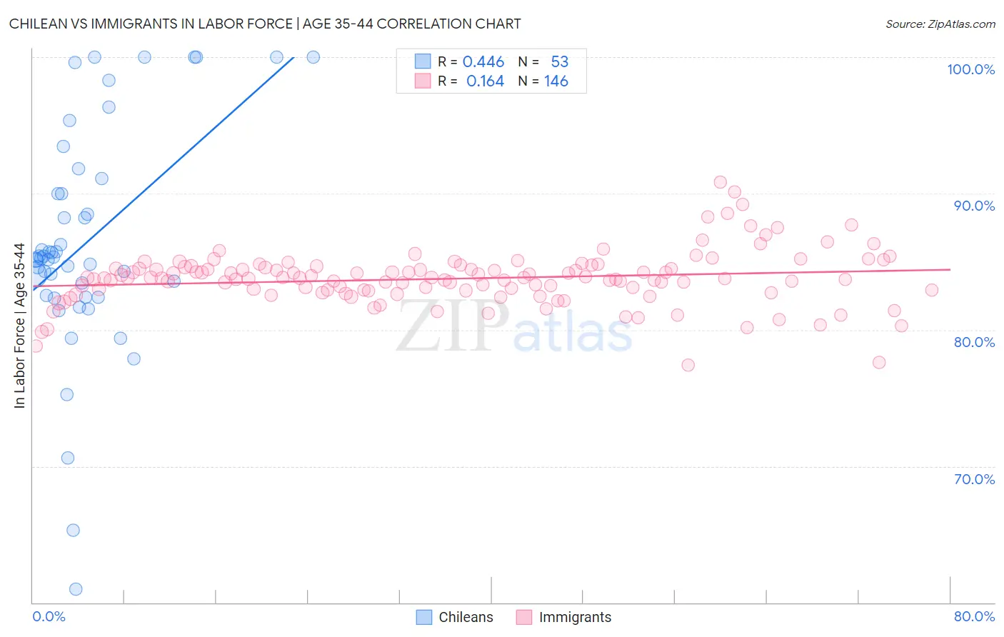 Chilean vs Immigrants In Labor Force | Age 35-44