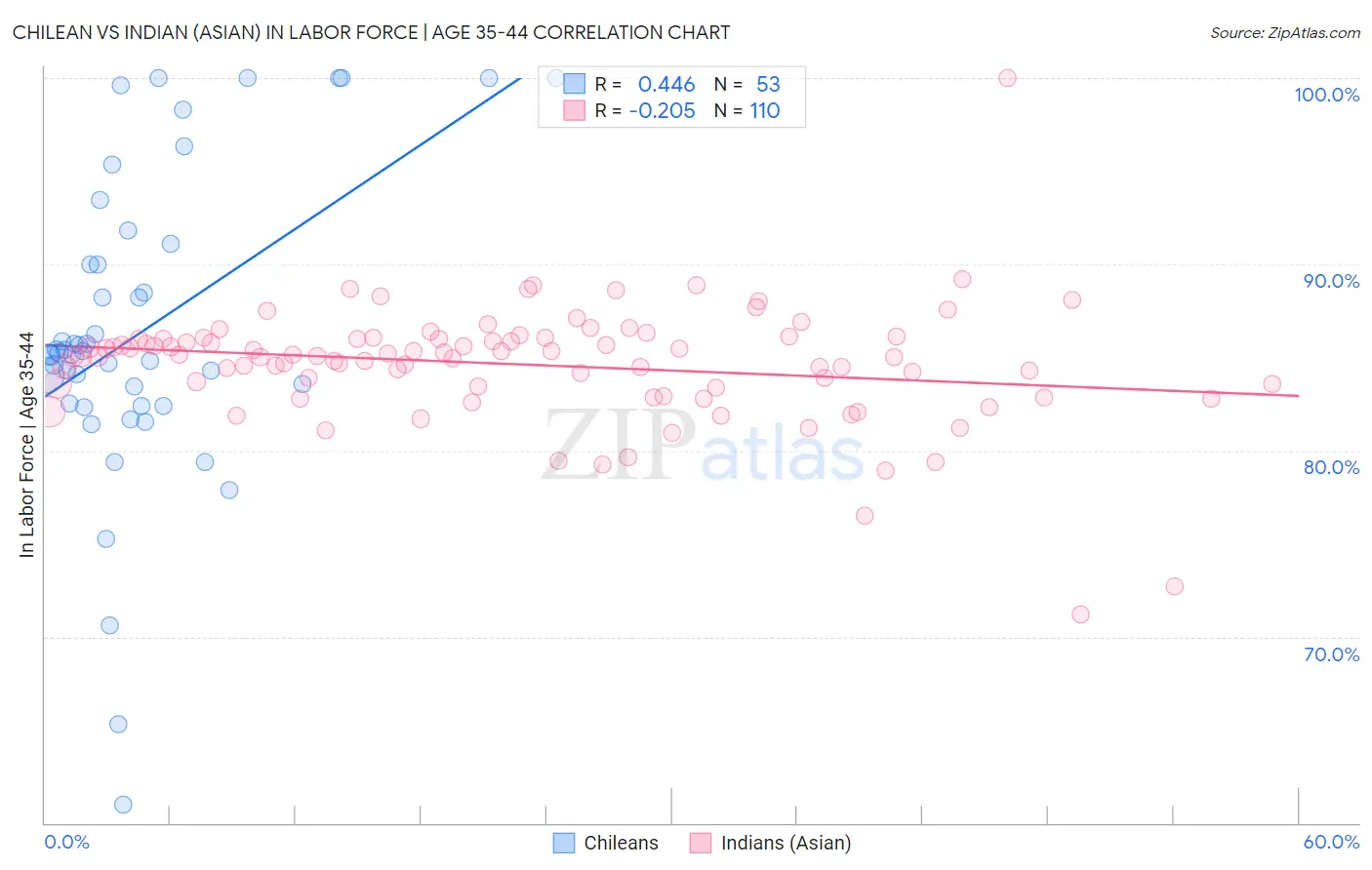 Chilean vs Indian (Asian) In Labor Force | Age 35-44