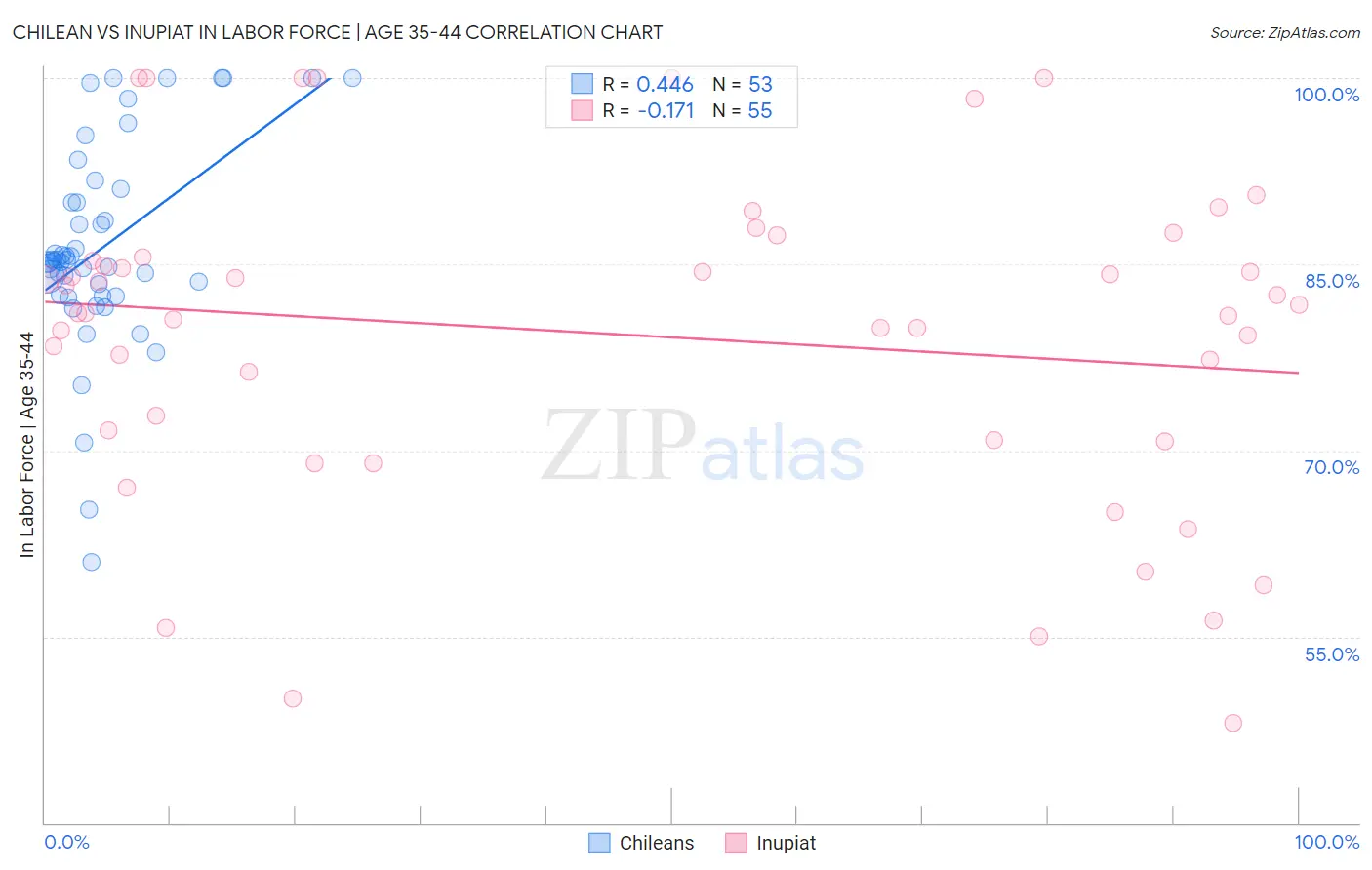 Chilean vs Inupiat In Labor Force | Age 35-44