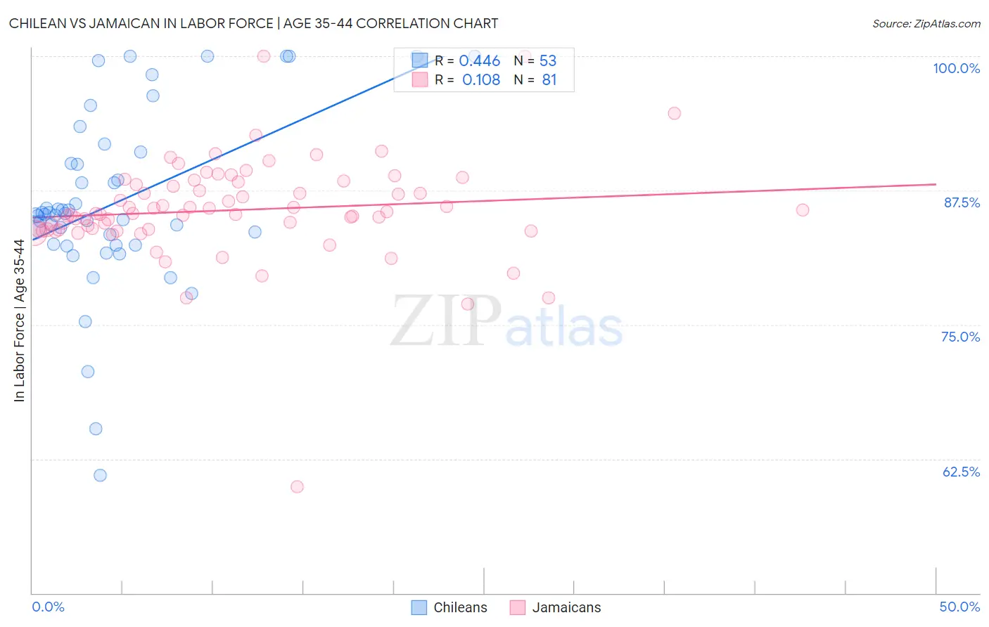 Chilean vs Jamaican In Labor Force | Age 35-44
