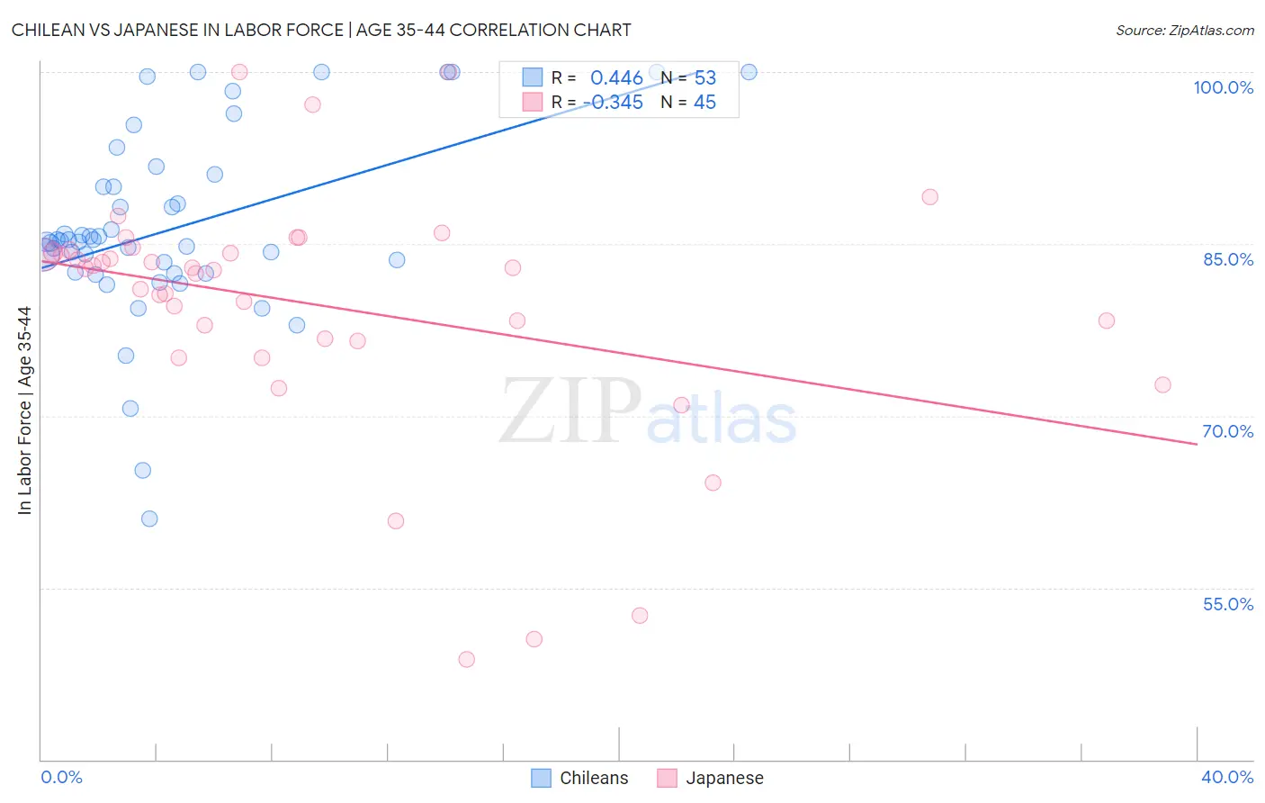 Chilean vs Japanese In Labor Force | Age 35-44