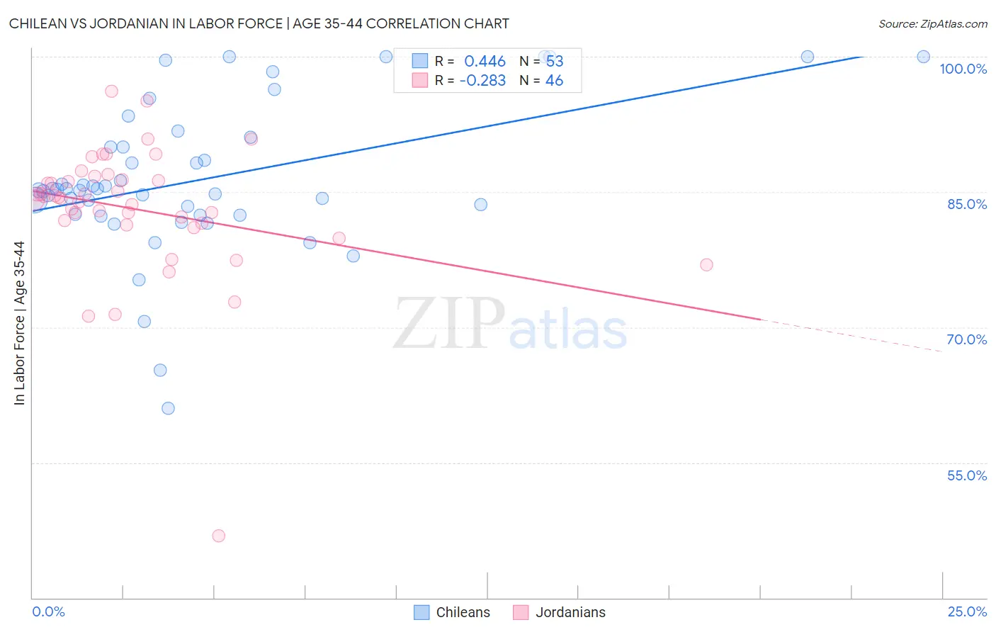 Chilean vs Jordanian In Labor Force | Age 35-44