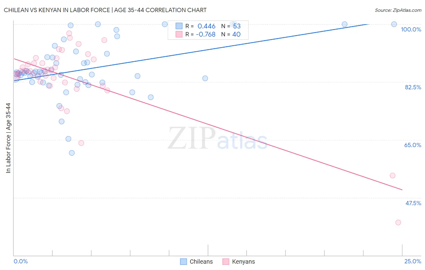 Chilean vs Kenyan In Labor Force | Age 35-44