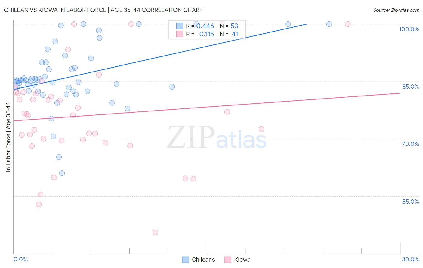 Chilean vs Kiowa In Labor Force | Age 35-44