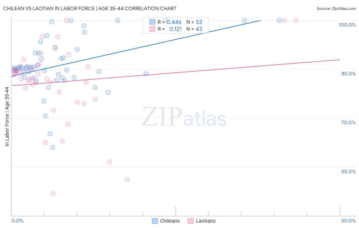 Chilean vs Laotian In Labor Force | Age 35-44