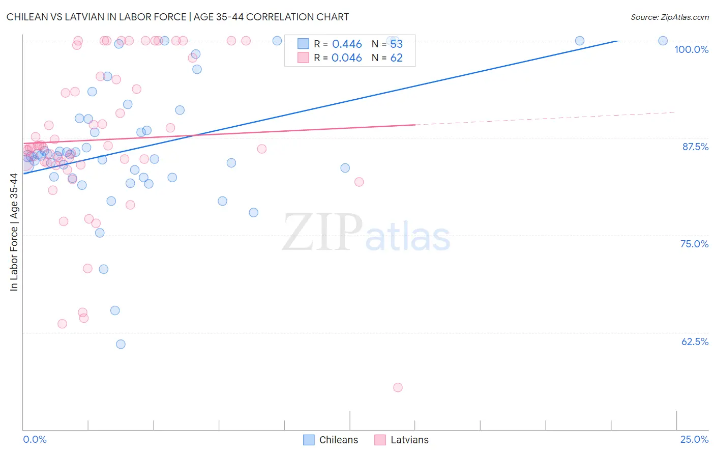 Chilean vs Latvian In Labor Force | Age 35-44