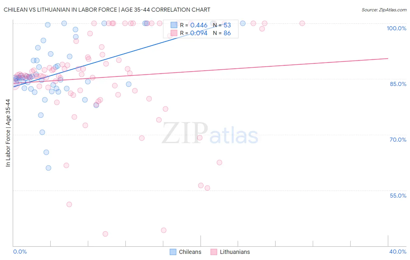Chilean vs Lithuanian In Labor Force | Age 35-44