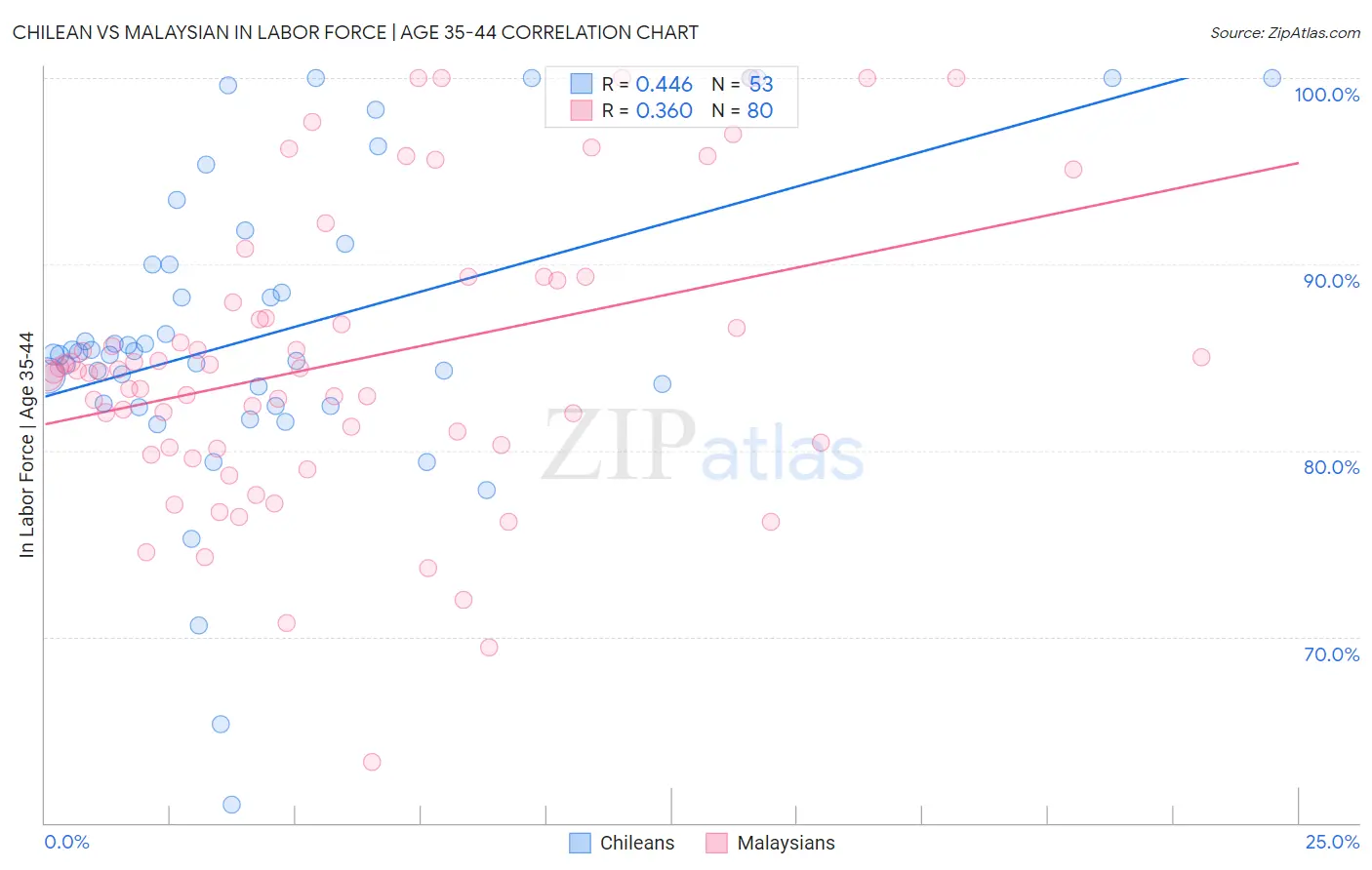 Chilean vs Malaysian In Labor Force | Age 35-44