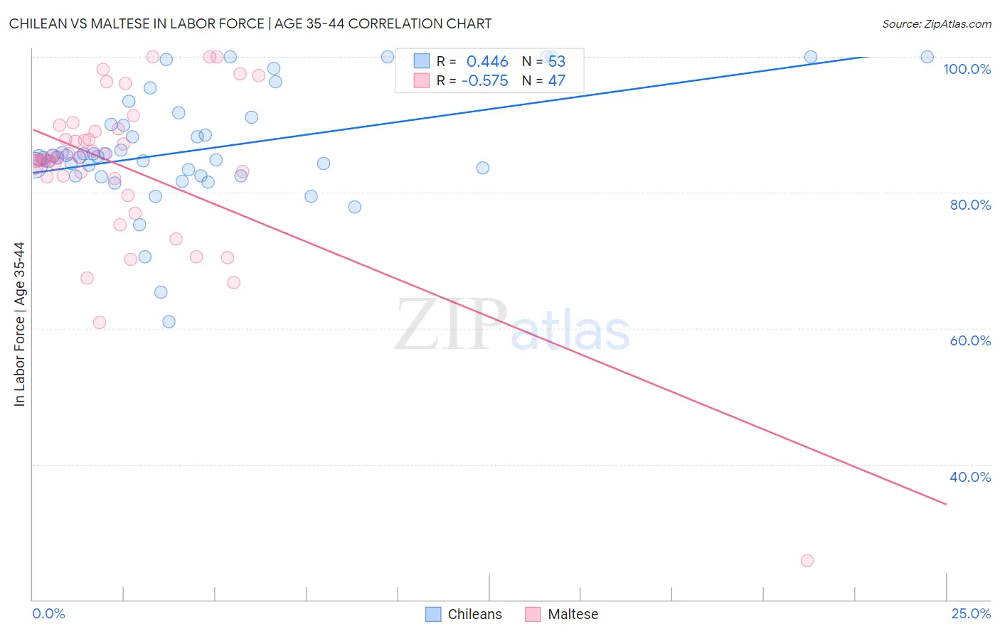 Chilean vs Maltese In Labor Force | Age 35-44