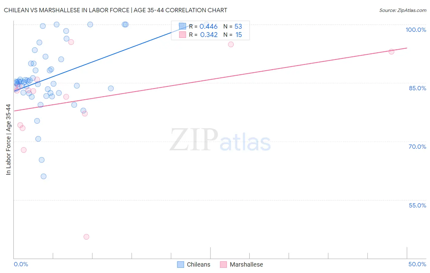 Chilean vs Marshallese In Labor Force | Age 35-44