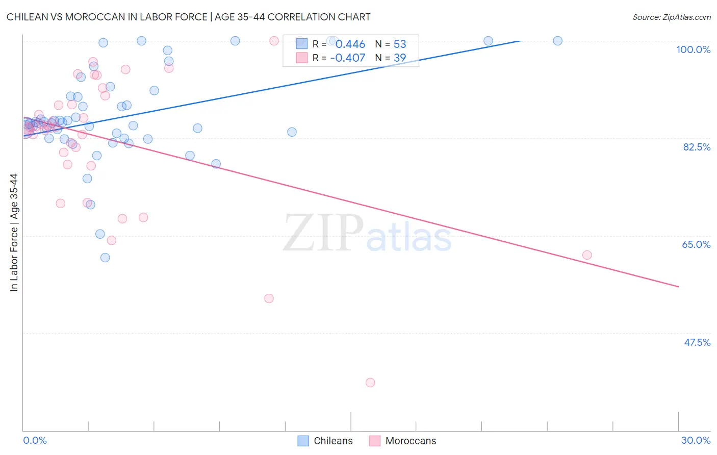 Chilean vs Moroccan In Labor Force | Age 35-44