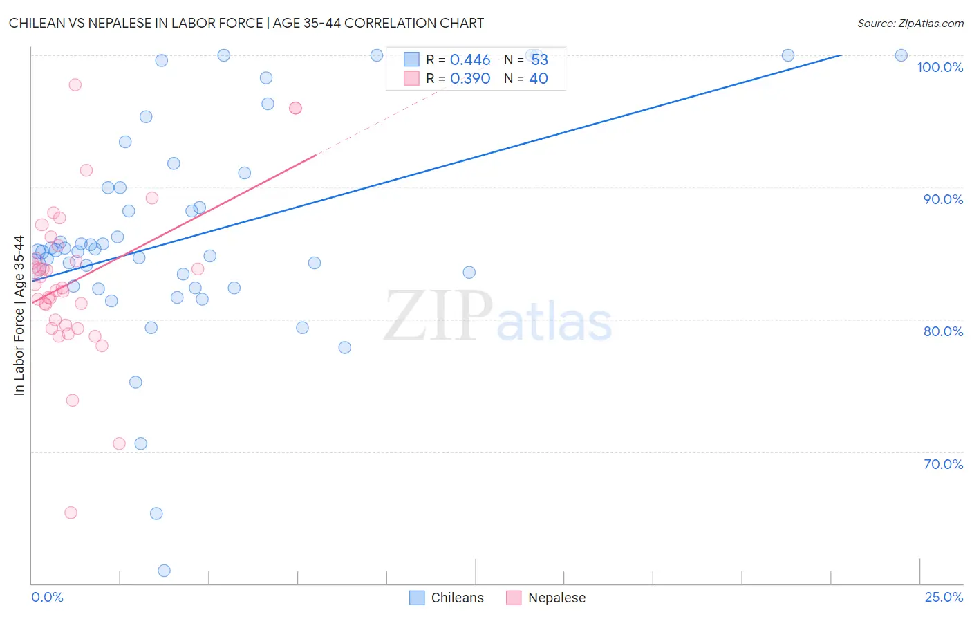 Chilean vs Nepalese In Labor Force | Age 35-44