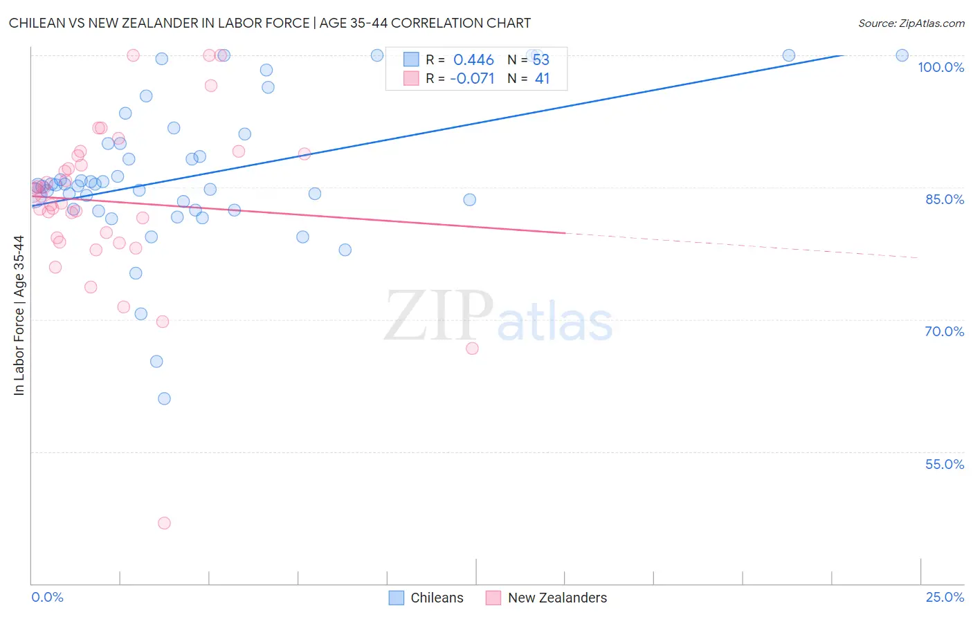 Chilean vs New Zealander In Labor Force | Age 35-44