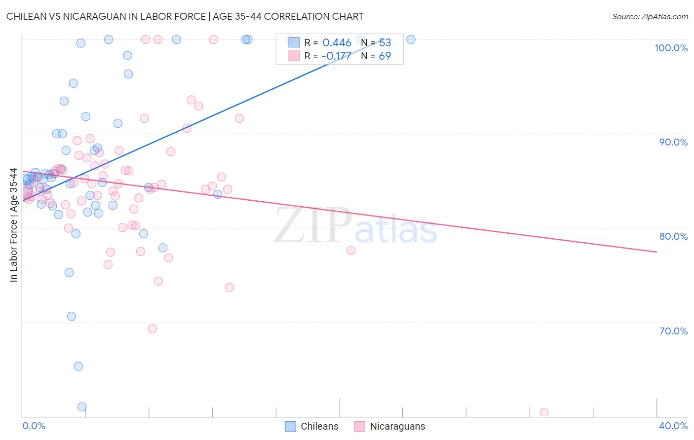 Chilean vs Nicaraguan In Labor Force | Age 35-44
