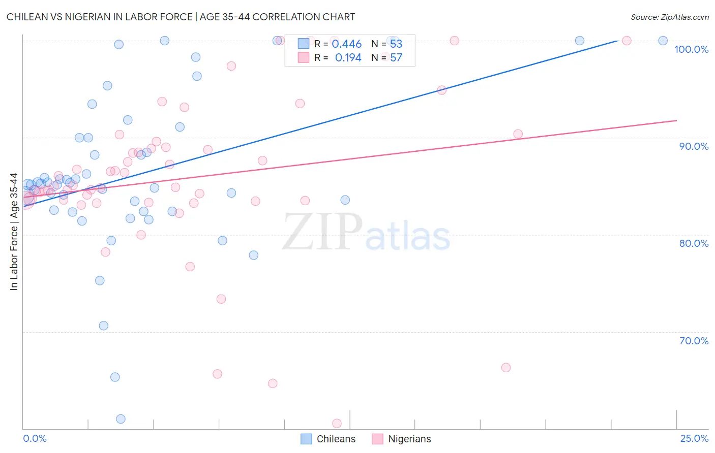 Chilean vs Nigerian In Labor Force | Age 35-44