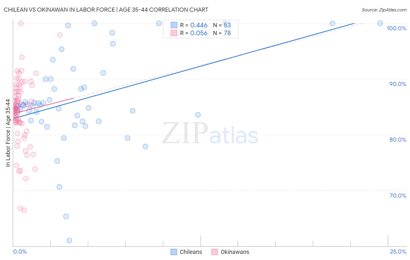 Chilean vs Okinawan In Labor Force | Age 35-44