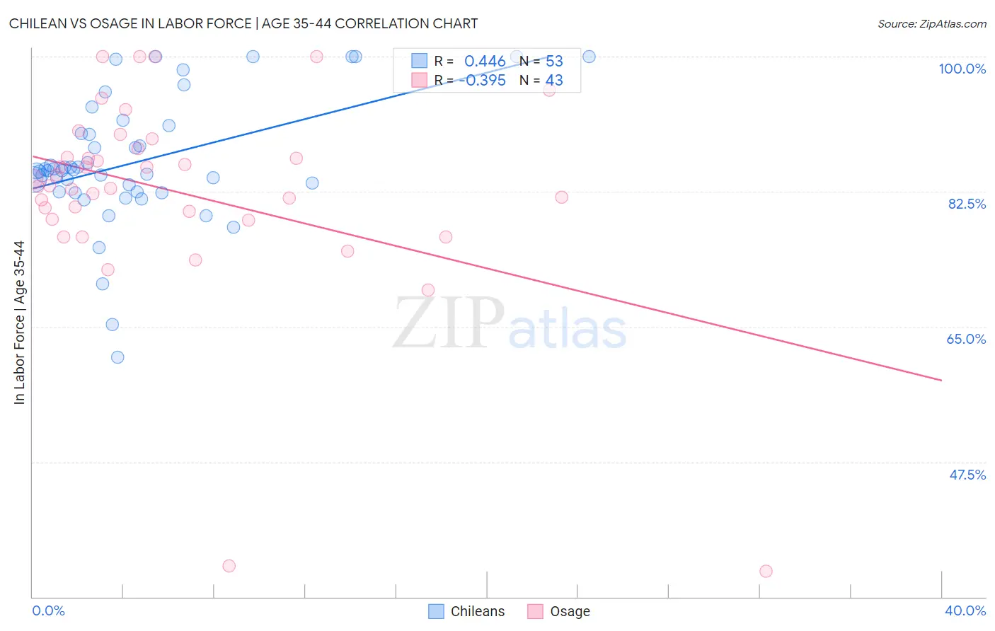 Chilean vs Osage In Labor Force | Age 35-44