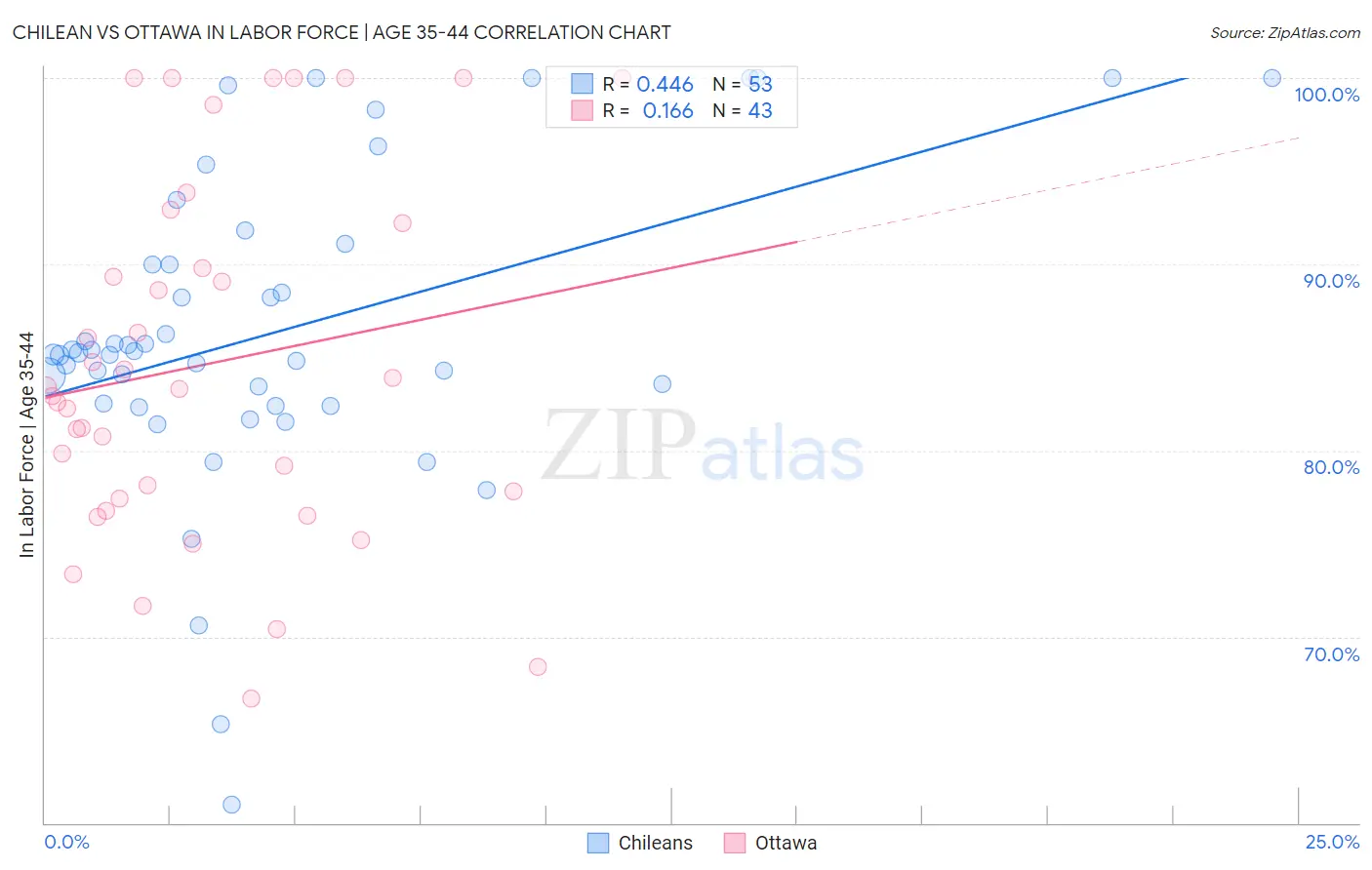Chilean vs Ottawa In Labor Force | Age 35-44