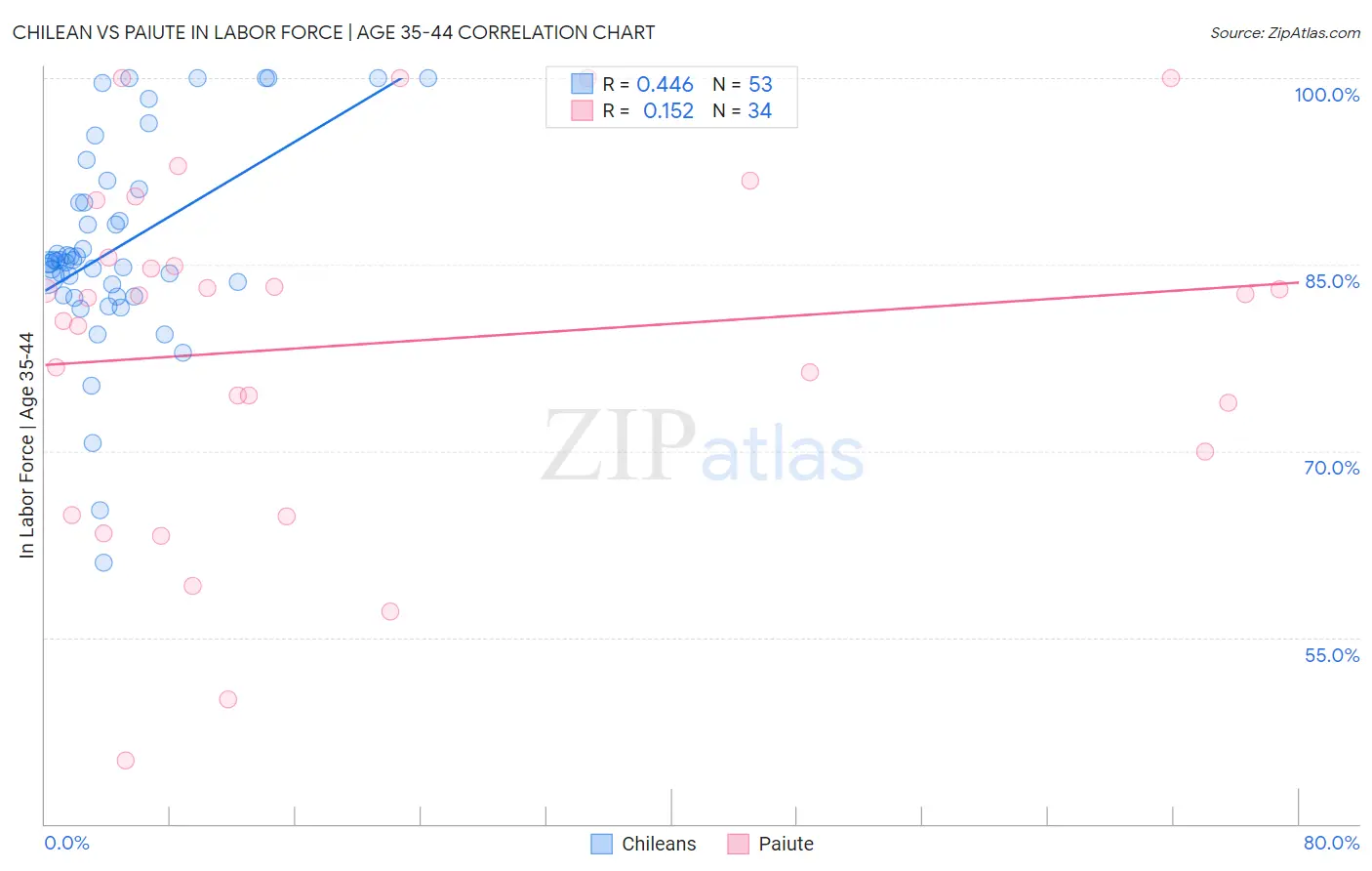 Chilean vs Paiute In Labor Force | Age 35-44