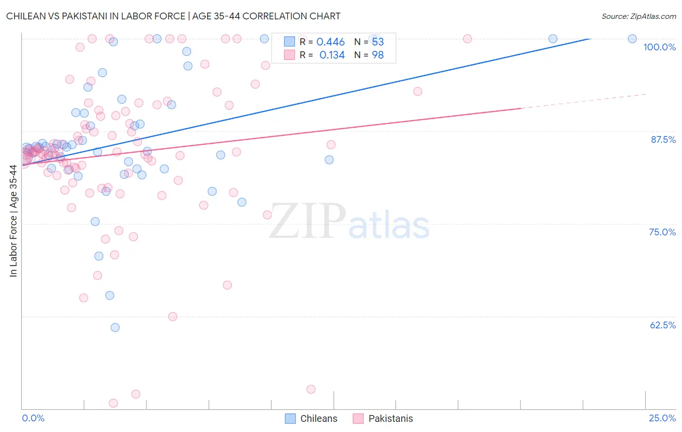 Chilean vs Pakistani In Labor Force | Age 35-44