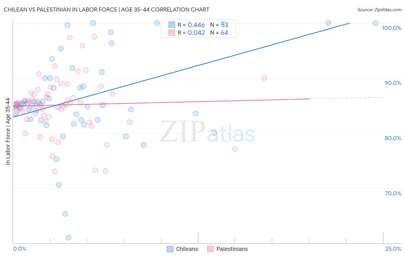 Chilean vs Palestinian In Labor Force | Age 35-44
