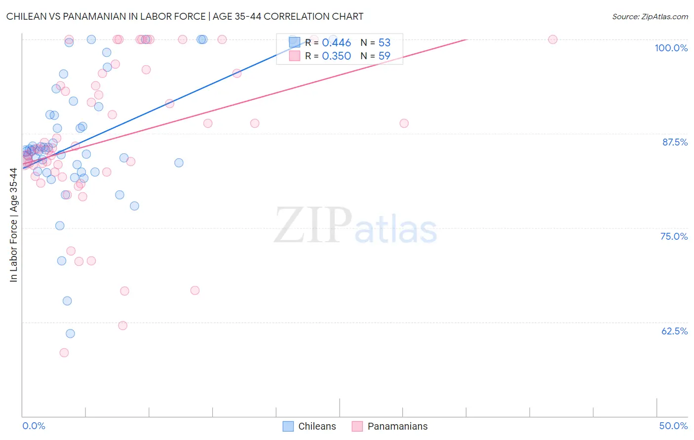Chilean vs Panamanian In Labor Force | Age 35-44