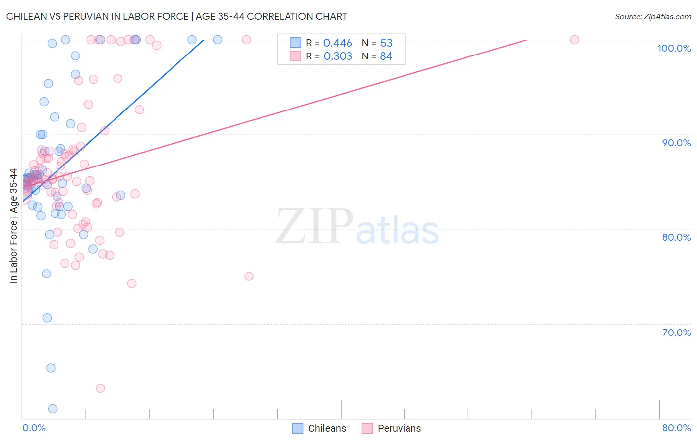Chilean vs Peruvian In Labor Force | Age 35-44