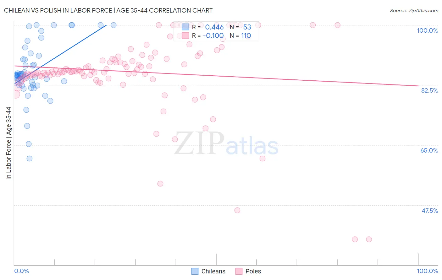 Chilean vs Polish In Labor Force | Age 35-44