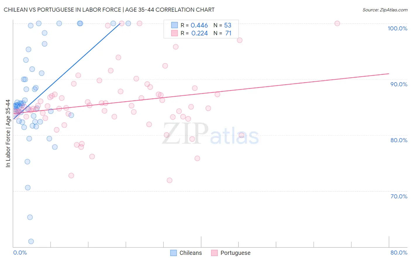 Chilean vs Portuguese In Labor Force | Age 35-44