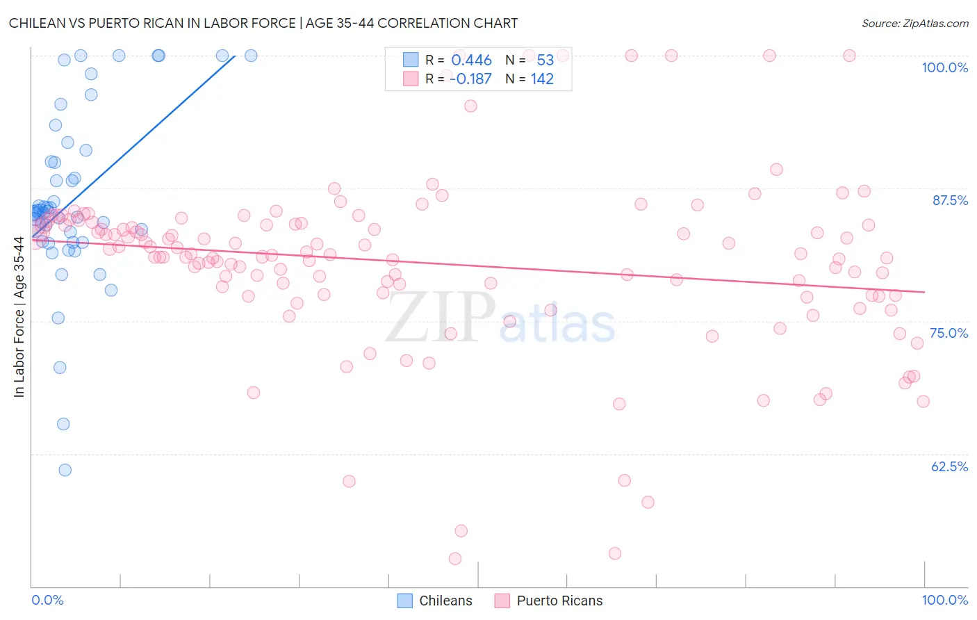 Chilean vs Puerto Rican In Labor Force | Age 35-44