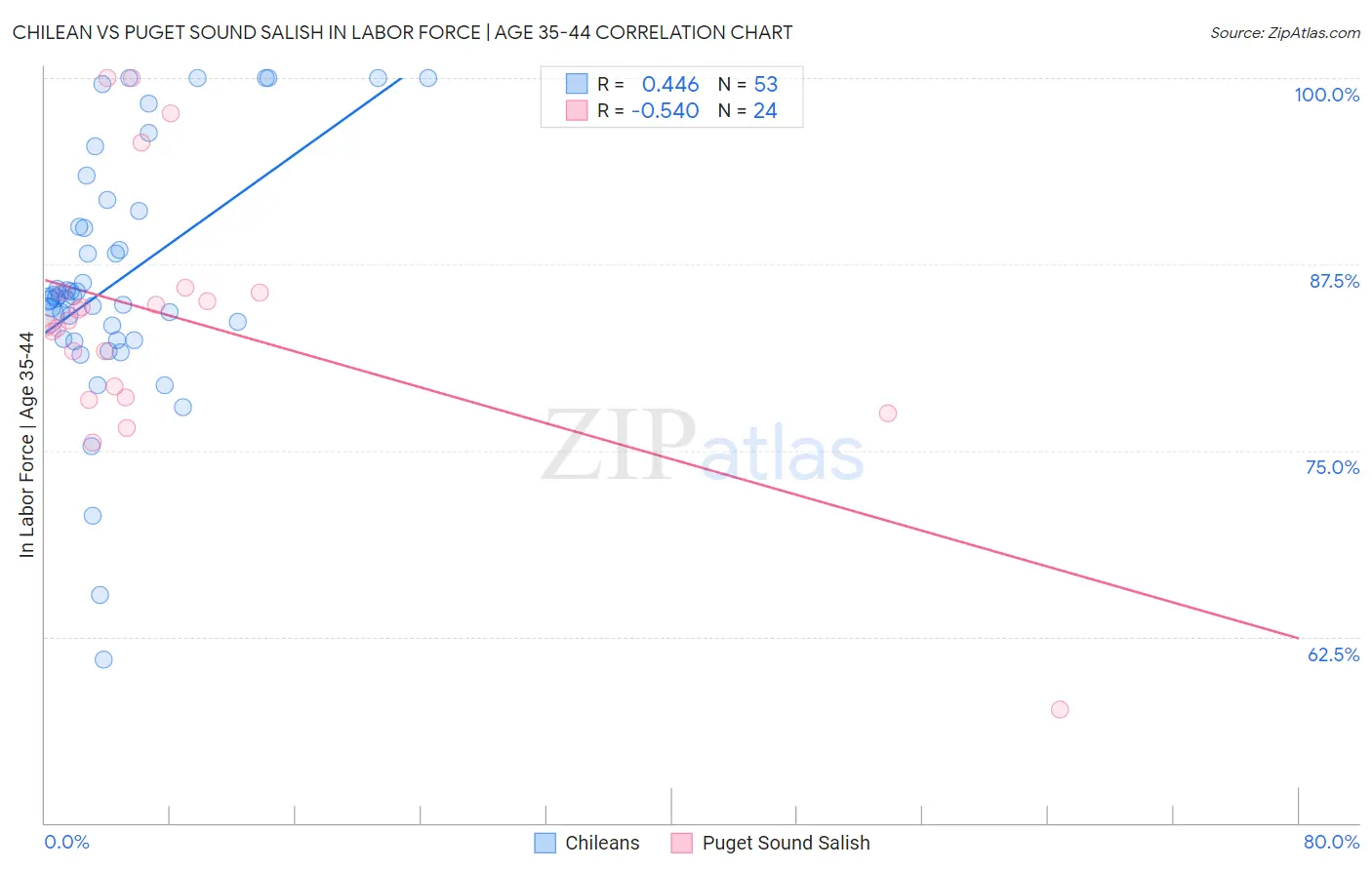 Chilean vs Puget Sound Salish In Labor Force | Age 35-44