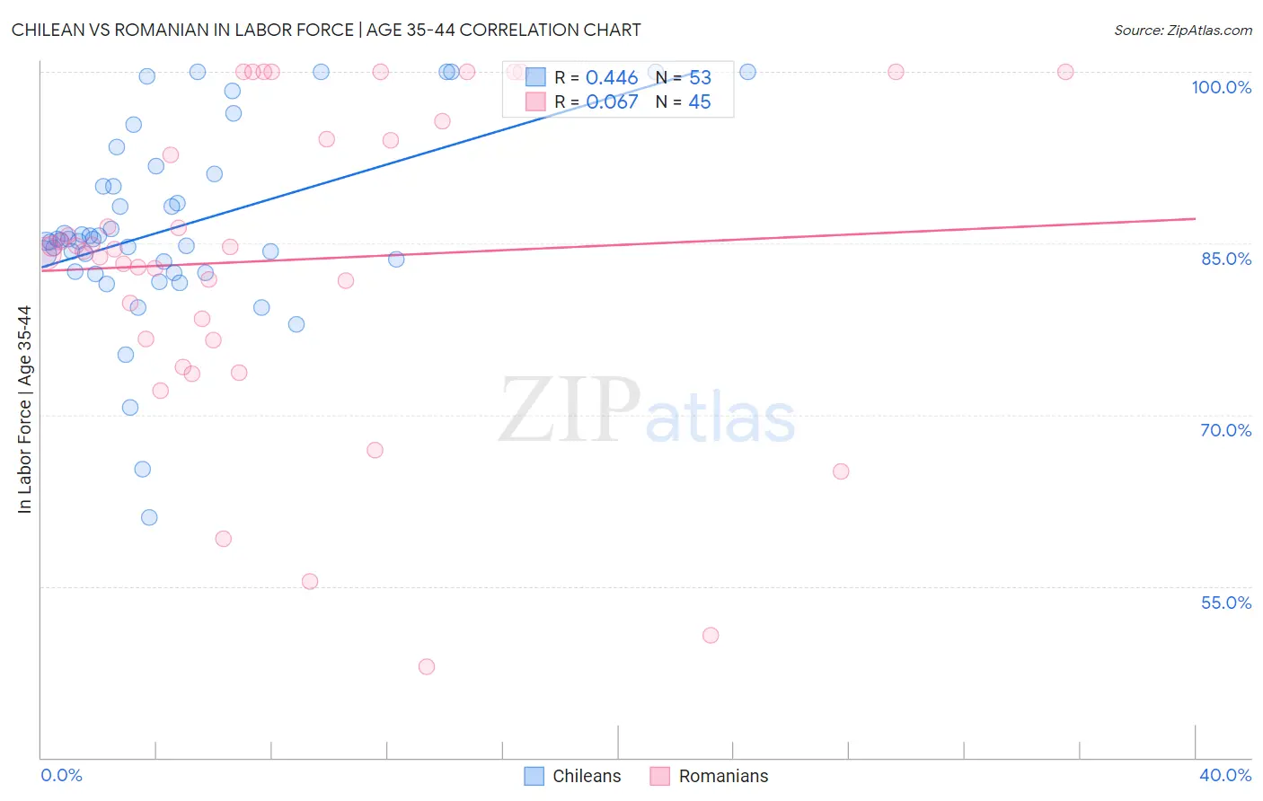 Chilean vs Romanian In Labor Force | Age 35-44