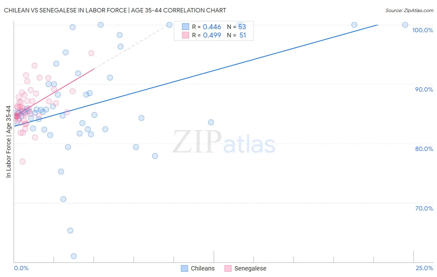 Chilean vs Senegalese In Labor Force | Age 35-44