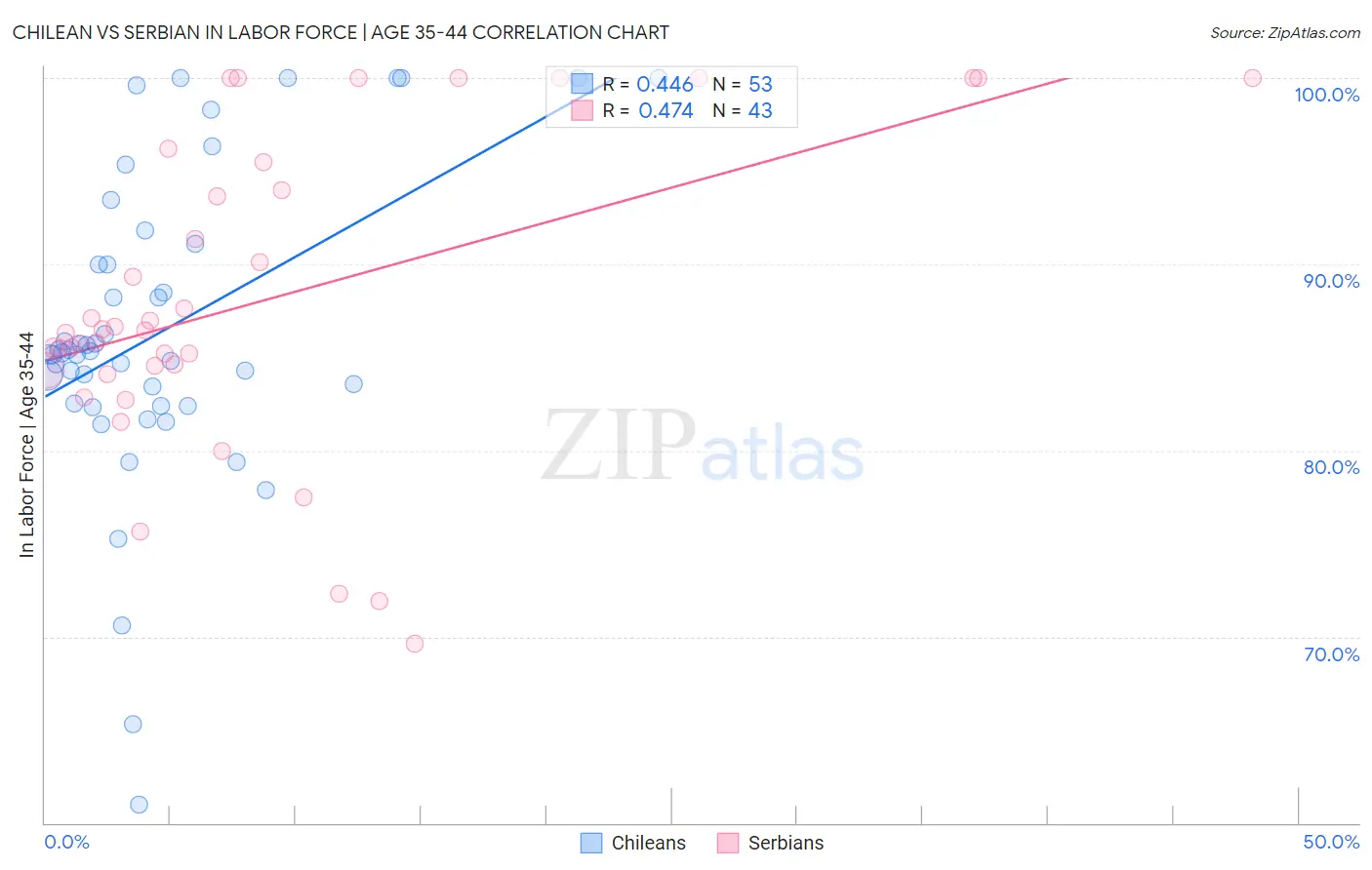 Chilean vs Serbian In Labor Force | Age 35-44
