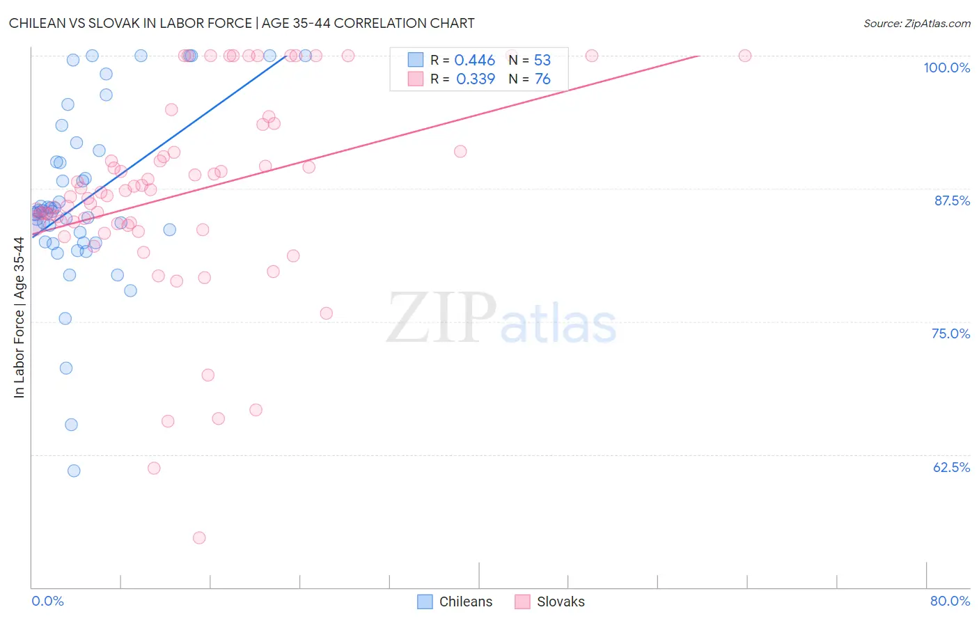Chilean vs Slovak In Labor Force | Age 35-44