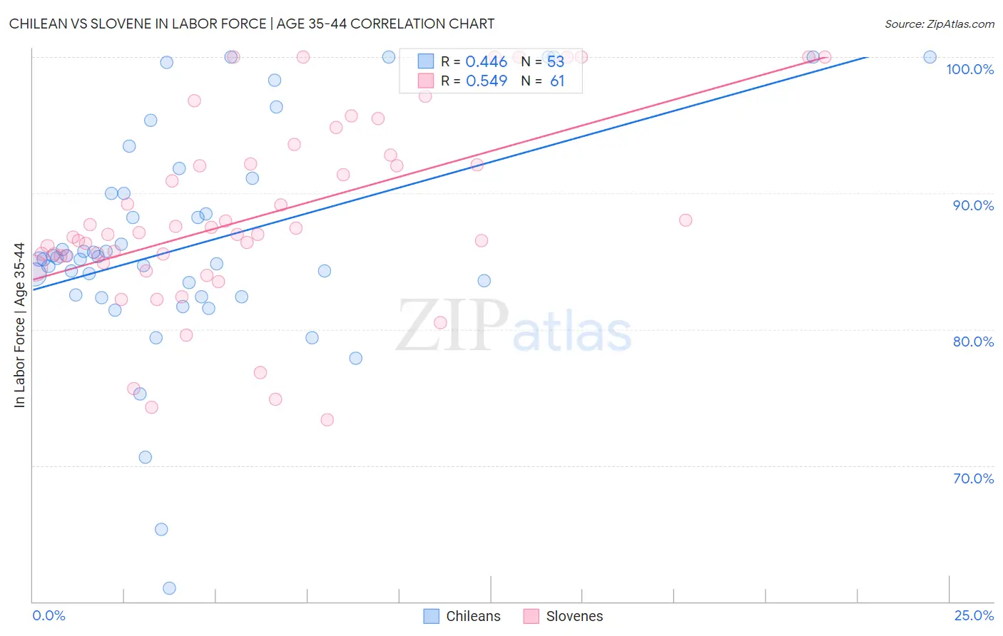 Chilean vs Slovene In Labor Force | Age 35-44