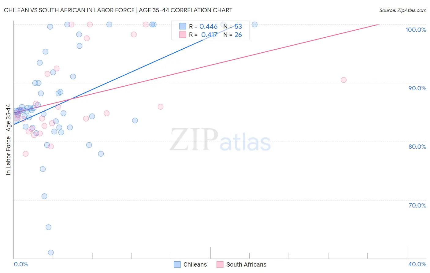 Chilean vs South African In Labor Force | Age 35-44