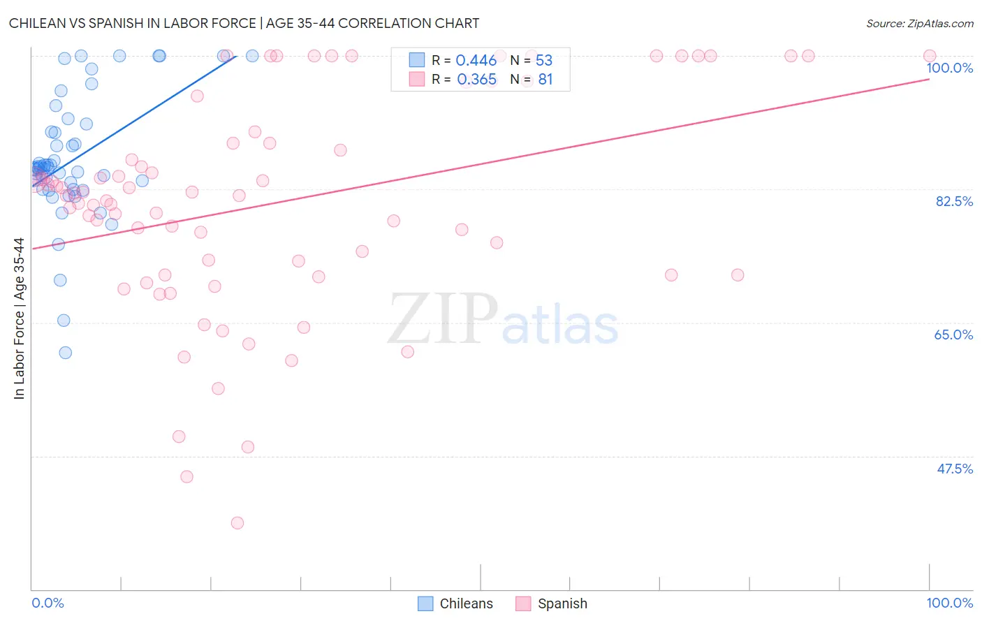 Chilean vs Spanish In Labor Force | Age 35-44