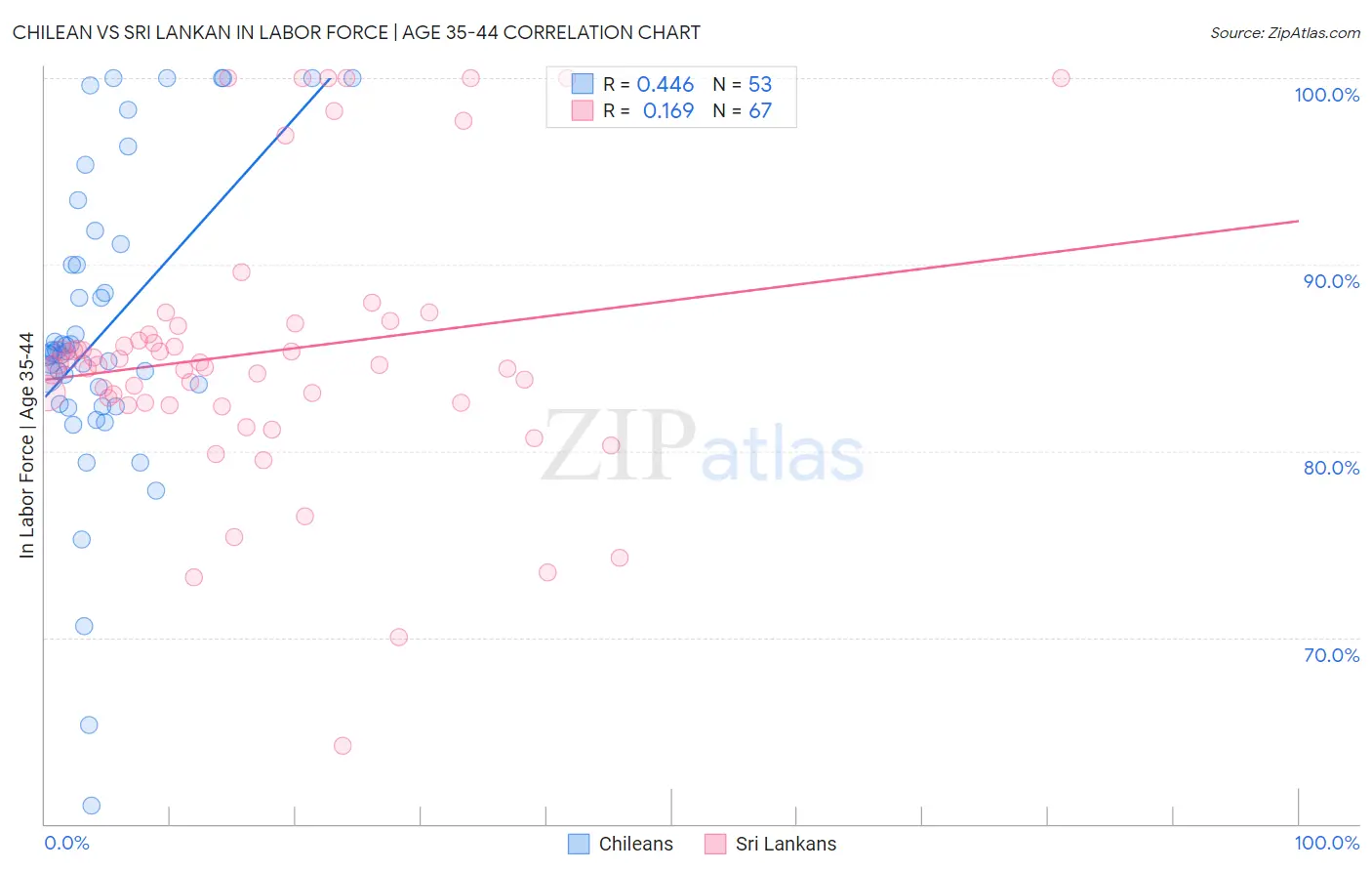 Chilean vs Sri Lankan In Labor Force | Age 35-44