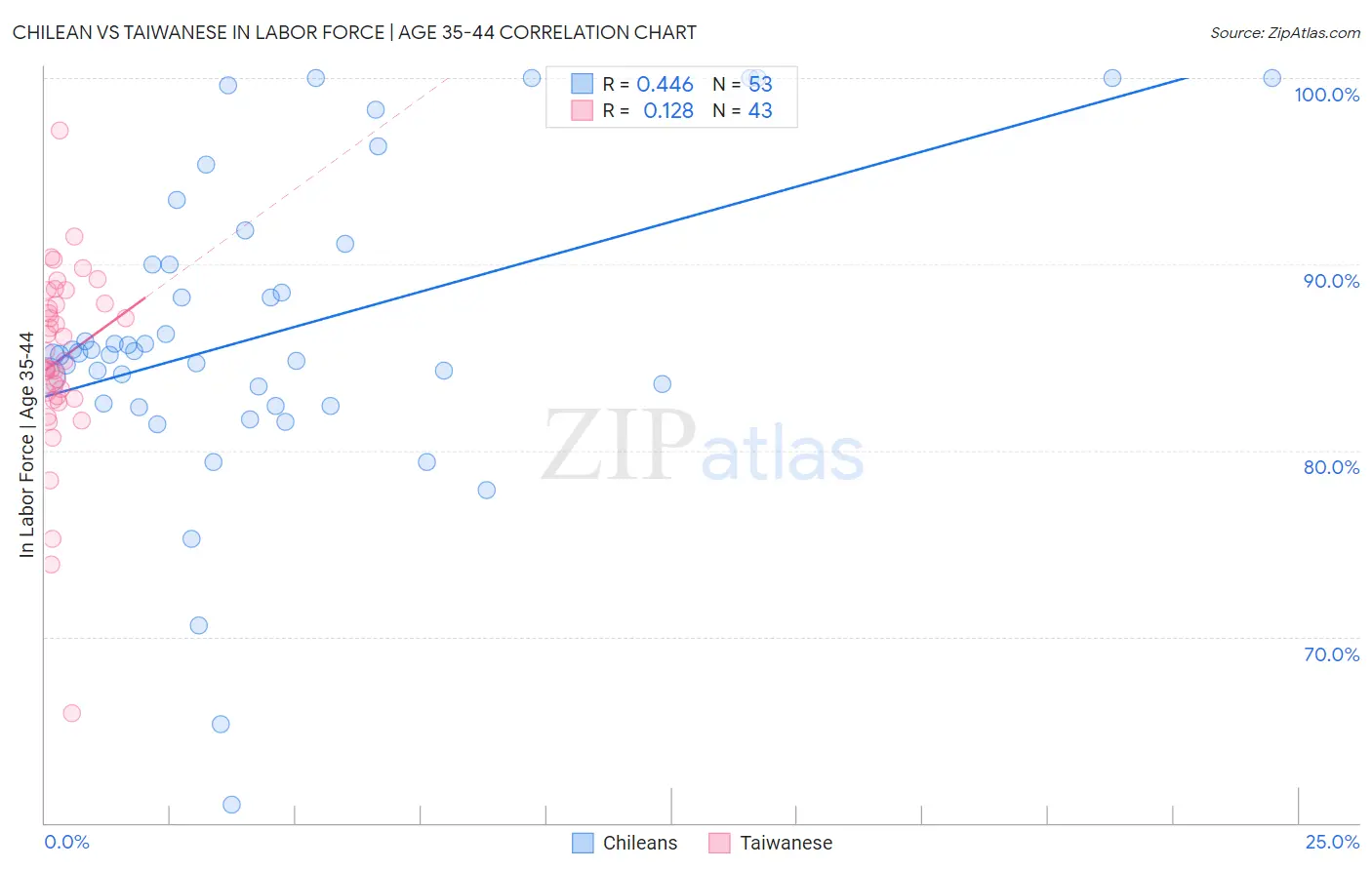 Chilean vs Taiwanese In Labor Force | Age 35-44